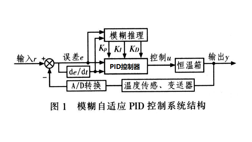 什么是PID控制？